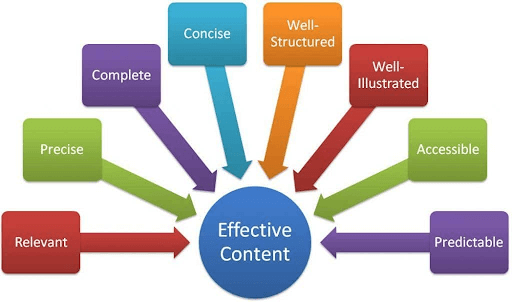 Content is the Crux of Social Media Marketing